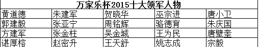 “万家乐杯2015十大领军人物”20强 强者恒强