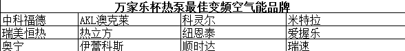 “万家乐杯热泵最佳变频空气能品牌”20强榜单 澳克来热立方入围