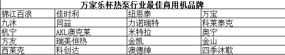 百舸争流 “万家乐杯热泵行业最佳商用机品牌”20强终登场