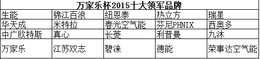 “万家乐杯2015十大领军品牌”20强放榜 纽恩泰春光齐飞