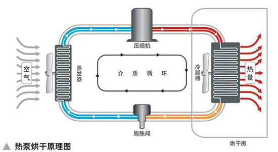 导购：虹能热泵烘干机 节能小能手