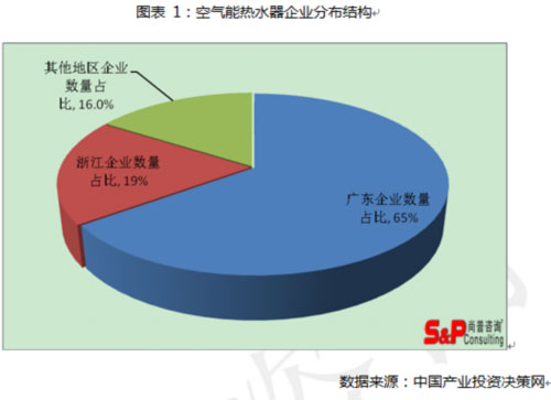 空气能热泵热水器企业或超500家