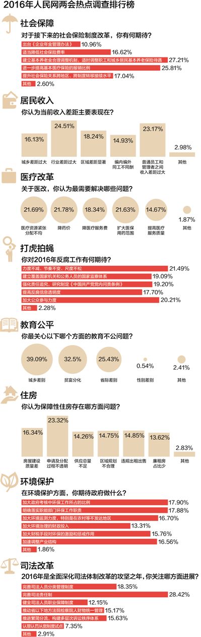 两会八大话题很火 环境保护在列