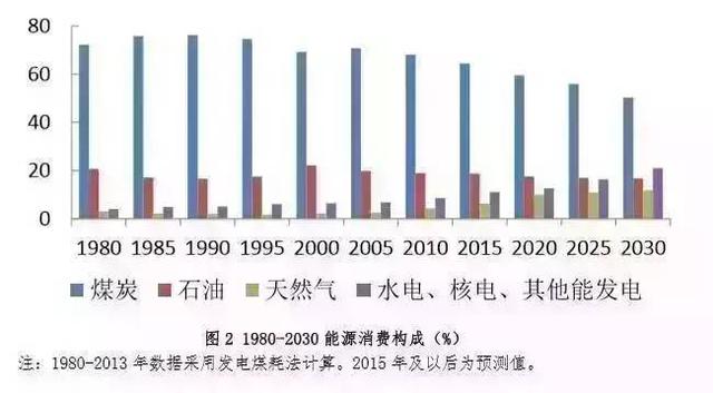 新常态下“十三五”及2030年能源经济展望