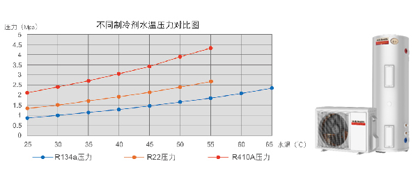 围绕消费者需求 A.O.史密斯创新研发空气能精品