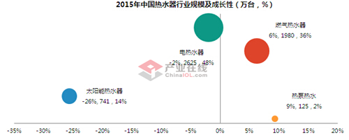 热水器行业结构升级 热泵热水器同比增长12.2%