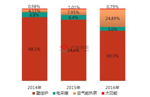 18亿的热泵采暖蛋糕将受益谁？