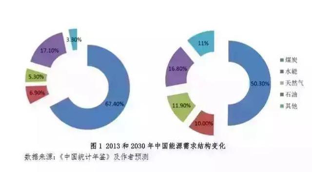 新常态下“十三五”及2030年能源经济展望