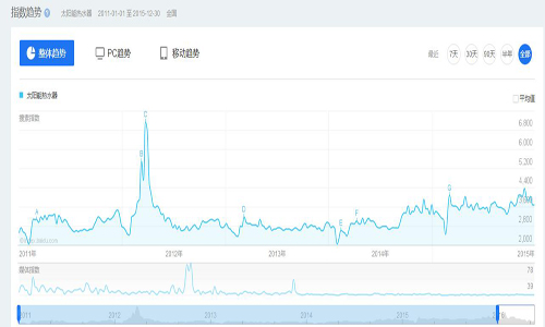 数据流：2011—2016太阳能热水器走势和特点