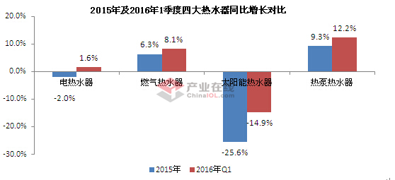热水器行业结构升级 热泵热水器同比增长12.2%