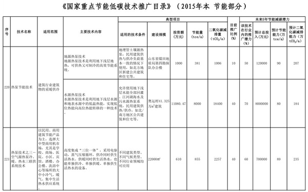 发改委发文大力推广“空气能”节能低碳产品