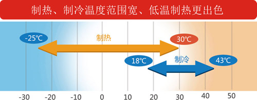 澳克莱变频空气能在北方采暖一样行