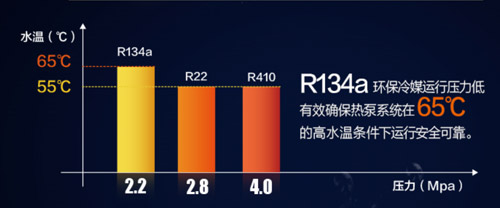 A.O.史密斯高水温型空气能热水器是如何做到的？