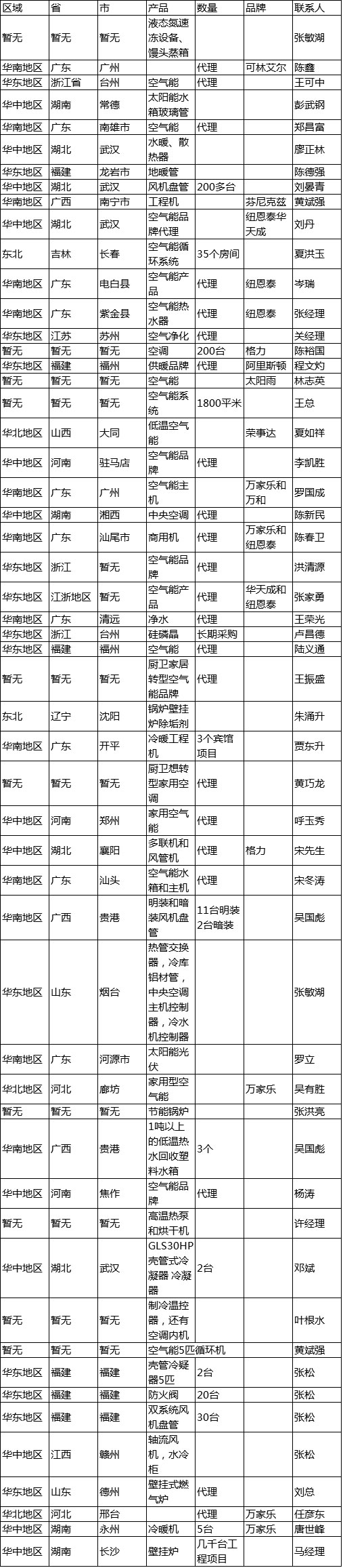 2015年度慧聪暖通行业买家采购计划分析报告