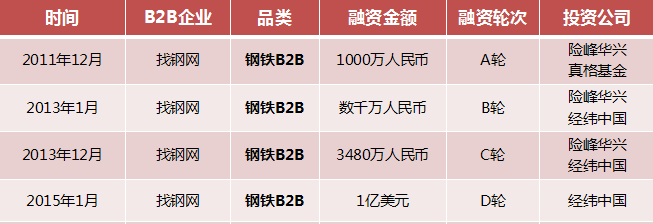 传统企业转型 新业态或成B2B发展主流