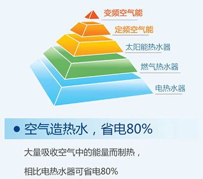 纽恩泰空气能“匠品”新品实现省电80%