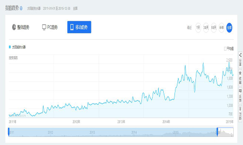 数据流：2011—2016太阳能热水器走势和特点