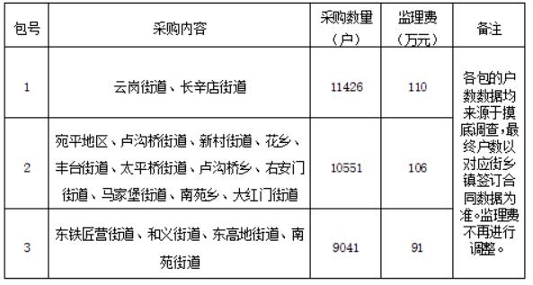 北京丰台2017“煤改电”电采暖设备安装监理服务采购招标