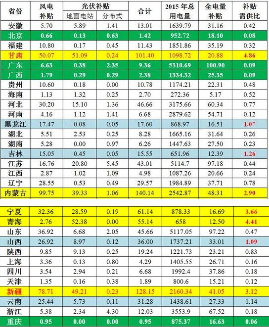 【深度】各省光伏补贴压力初步分析