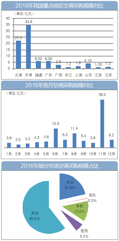 去年全国空调采购额首破百亿 空气源热泵产业迎更大发展