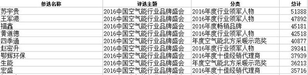 空气能品牌盛会投票第二周战况：品牌角逐大战