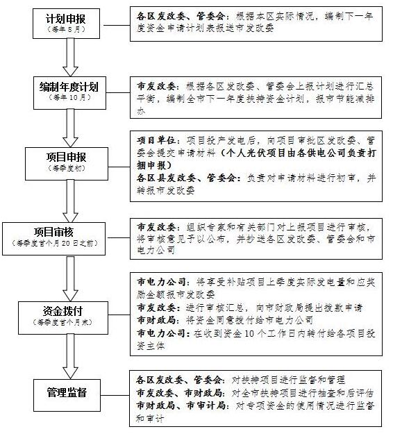 分布式最高补贴0.55元/度上海发改委印发《可再生能源和新能源发展专项资金扶持办法》