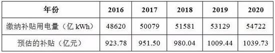 【深度】各省光伏补贴压力初步分析