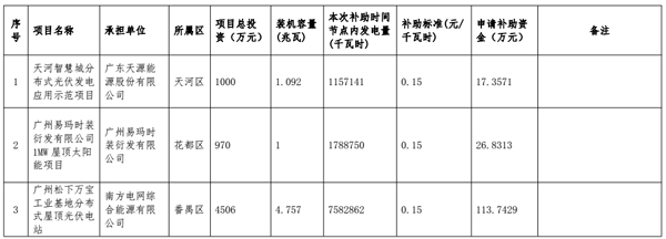 广州发改委公示第一批光伏发电项目建设专项资金补助名单