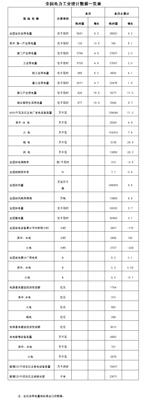 重磅！国家能源局发布8月份全社会用电量