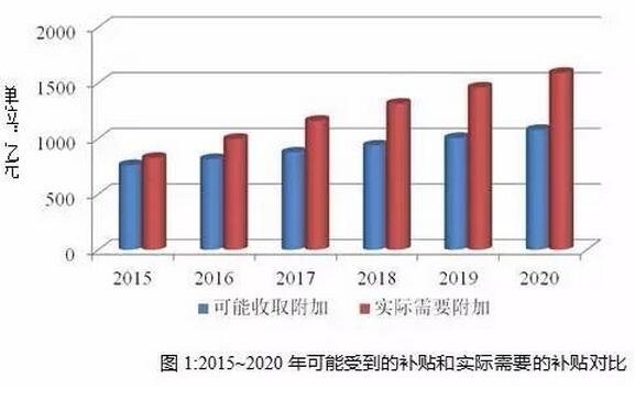 【深度】各省光伏补贴压力初步分析