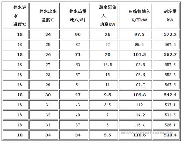 井水温差对地下水源热泵水井方案的影响