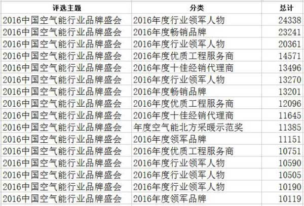 瞬息万变 空气能品牌盛会一周投票总票数已破70万