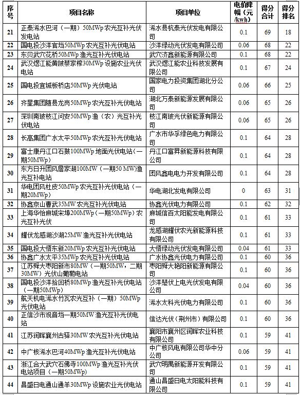 湖北省能源局关于公布2016年光伏电站竞争比选结果