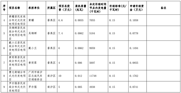 广州发改委公示第一批光伏发电项目建设专项资金补助名单