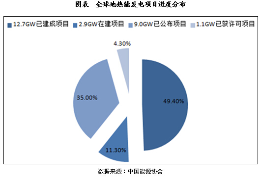 全球地热能行业规模现状分析