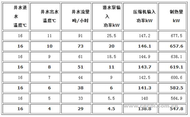 井水温差对地下水源热泵水井方案的影响