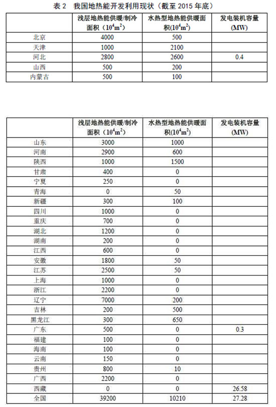 《地热能开发利用“十三五”规划》发布 拉动投资2600亿