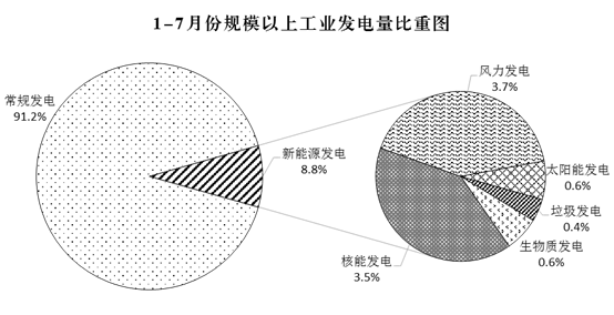 1-7月份新能源快速增长 比重明显提高
