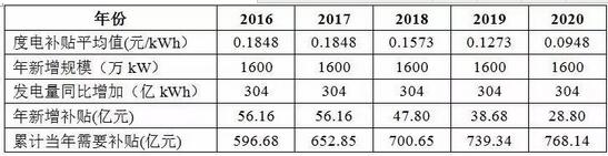 【深度】各省光伏补贴压力初步分析