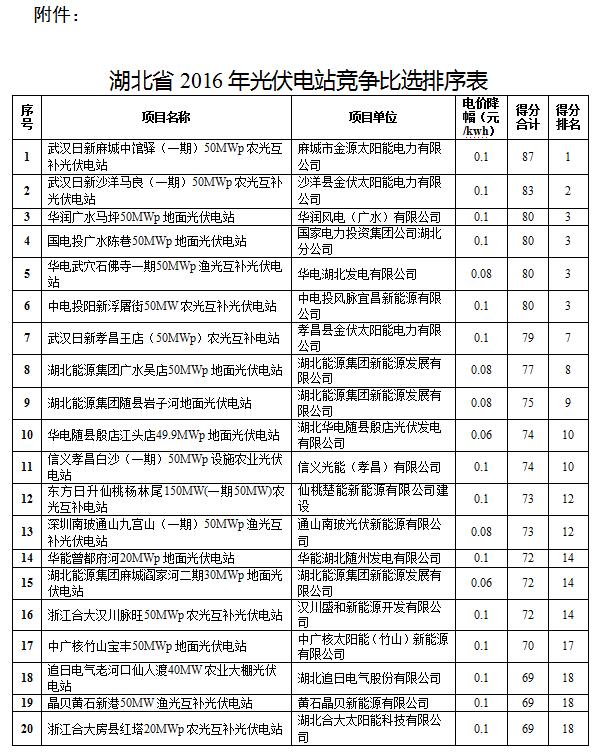 湖北省能源局关于公布2016年光伏电站竞争比选结果