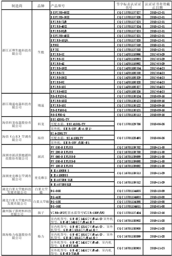 最新节能产品政府采购清单：仅54家热泵企业 不足500个产品