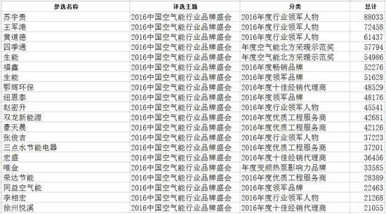 半程战况：空气能行业品牌盛会50强投票谁hold住了？