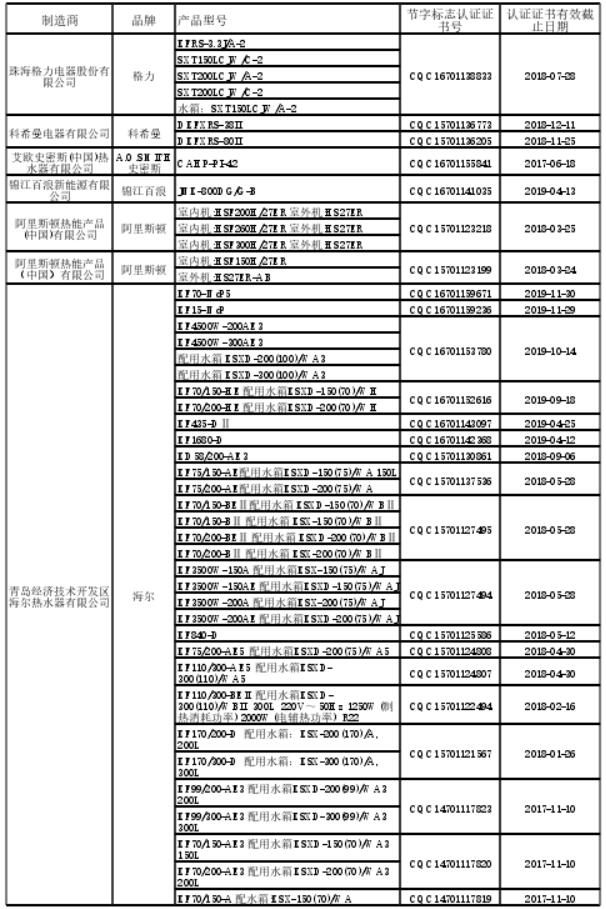 最新节能产品政府采购清单：仅54家热泵企业 不足500个产品