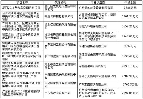 去年全国空调采购额首破百亿 空气源热泵产业迎更大发展