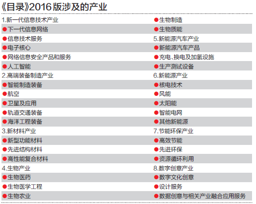 战略性新兴产业再布局 细分产品服务新增16个重点方向