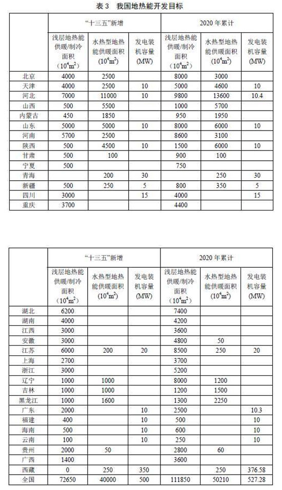 《地热能开发利用“十三五”规划》发布 拉动投资2600亿