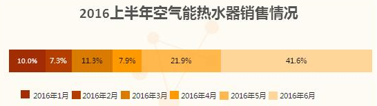 “煤改电”政策助攻 2020年空气能市场或突破500亿