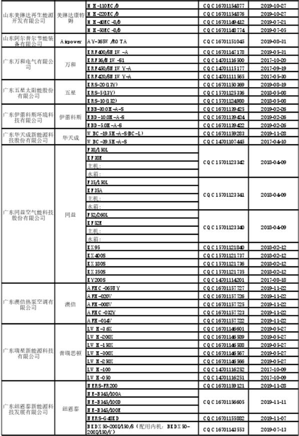 最新节能产品政府采购清单：仅54家热泵企业 不足500个产品