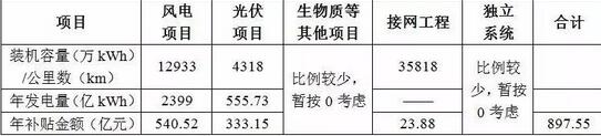 【深度】各省光伏补贴压力初步分析