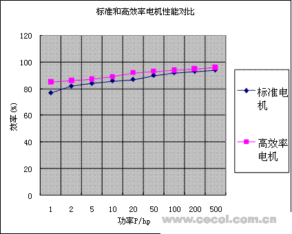 地源热泵系统中电机节能问题探讨